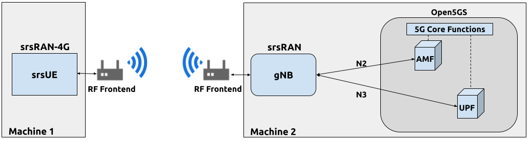 Over-the-Air (OTA) Setup